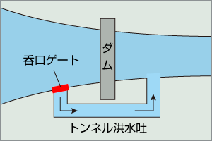 鹿野川ダム トンネル洪水吐吞口ゲート設備工事（四国地方整備局）